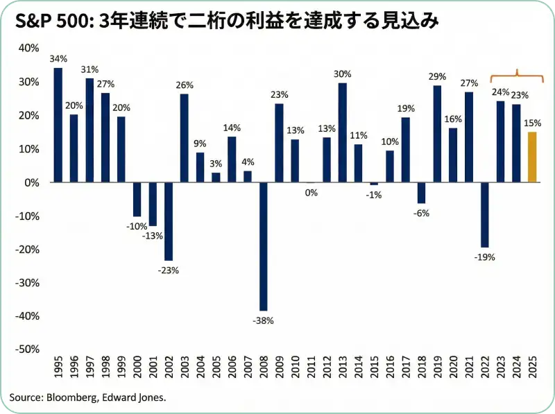 1995年から2025年までのS&P500指数の年間騰落率